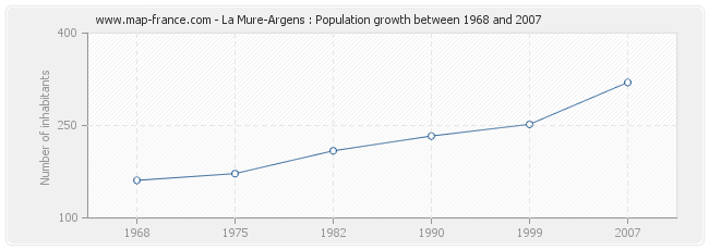 Population La Mure-Argens